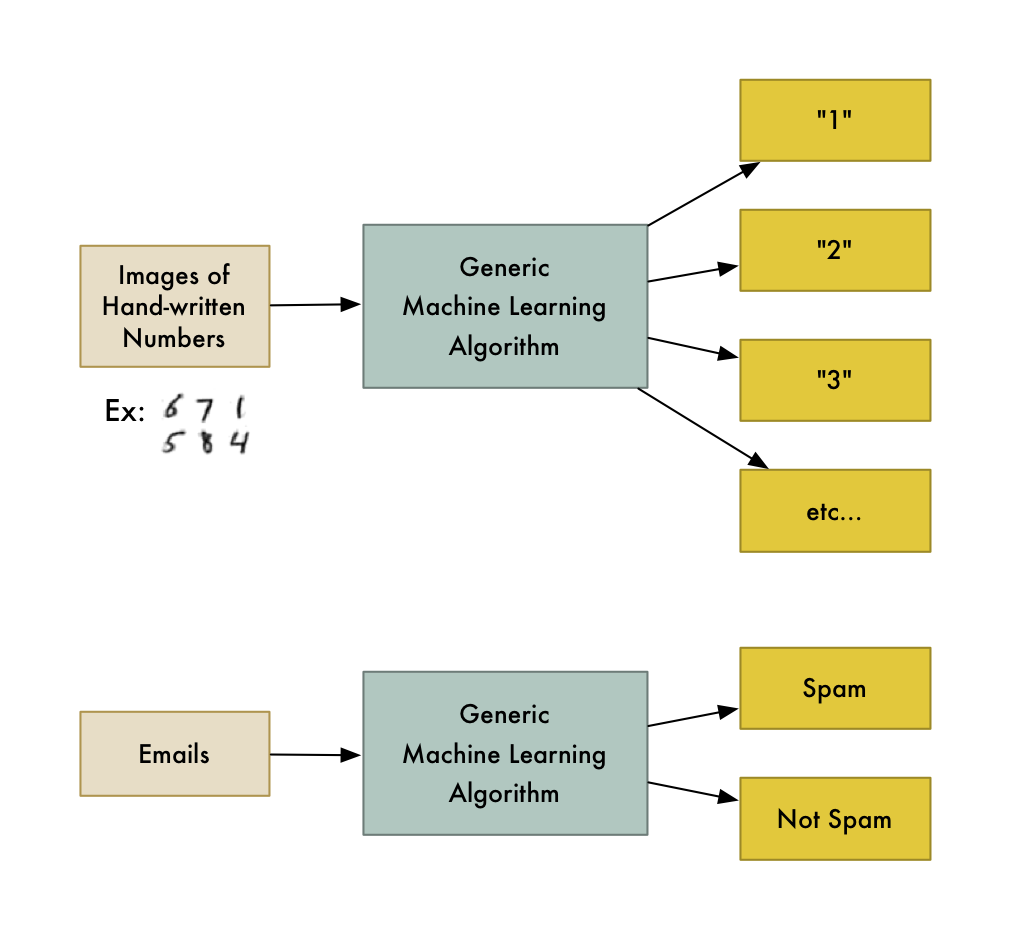 الگوریتم یادگیری ماشین یک جعبه سیاه است که می‌توان از آن برای انواع مسائل دسته‌بندی استفاده کرد.