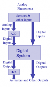 سیستم دیجیتال