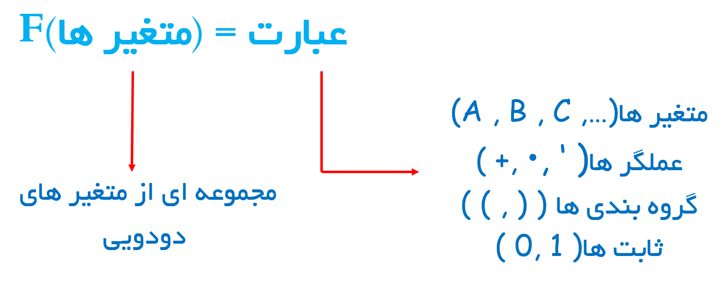                                 شکل 2 - تابع منطق دودویی