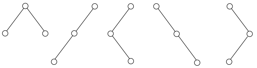 همه درخت های دودویی ممکن با 3 گره.
